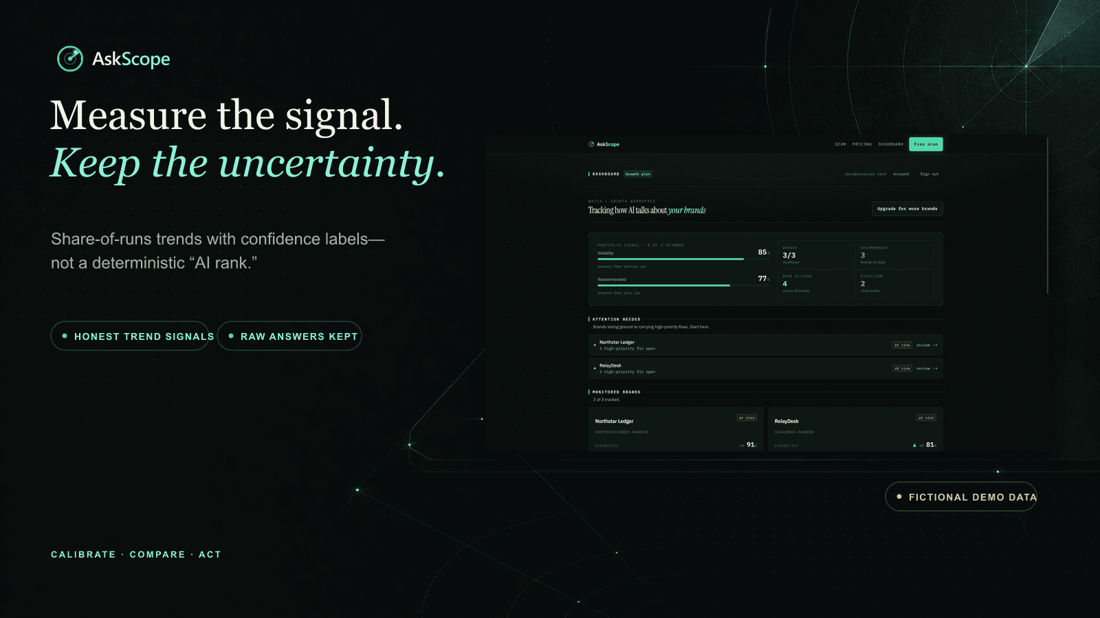 AskScope — "Measure the signal. Keep the uncertainty.": share-of-runs trends with confidence labels rather than a deterministic "AI rank." Fictional demo data.