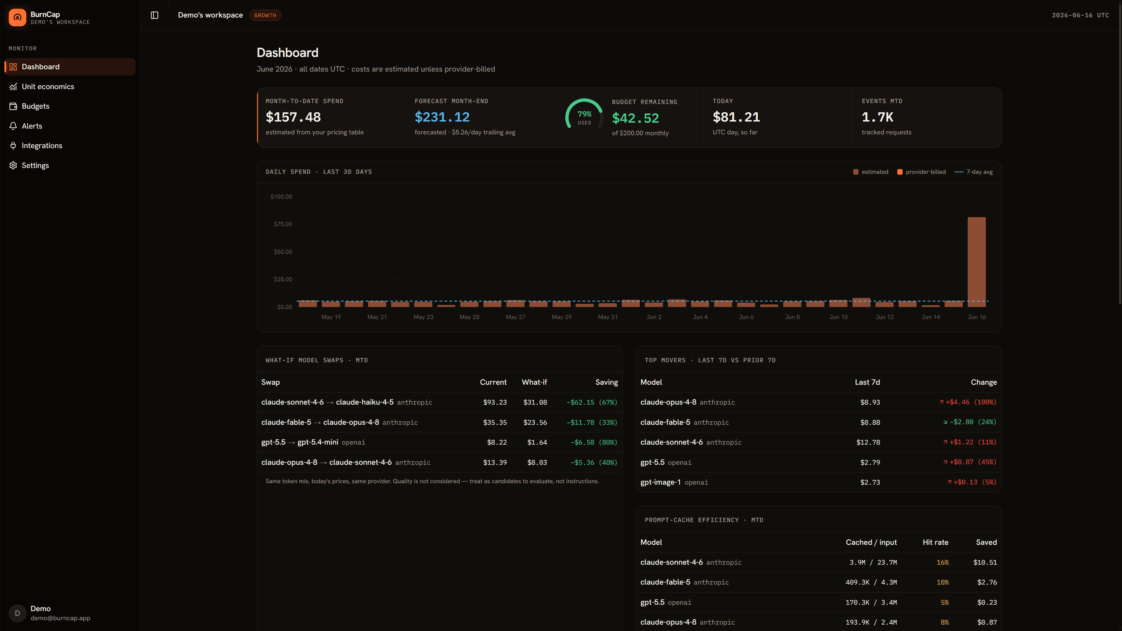BurnCap Insights on the dashboard — what-if model swaps, top movers, and prompt-cache efficiency.